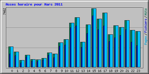 Acces horaire pour Mars 2011