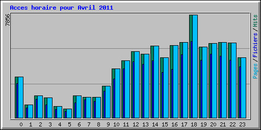 Acces horaire pour Avril 2011
