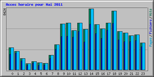 Acces horaire pour Mai 2011