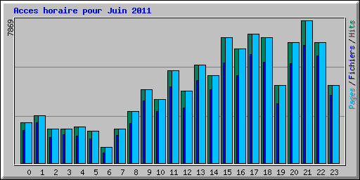 Acces horaire pour Juin 2011