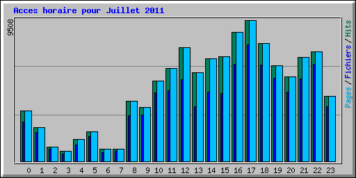 Acces horaire pour Juillet 2011