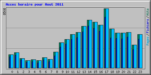 Acces horaire pour Aout 2011