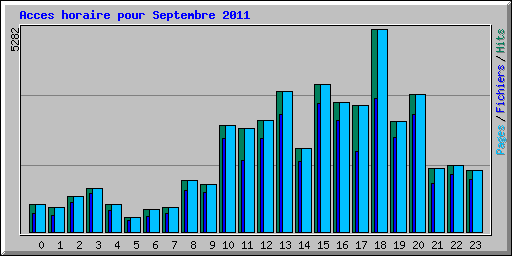 Acces horaire pour Septembre 2011