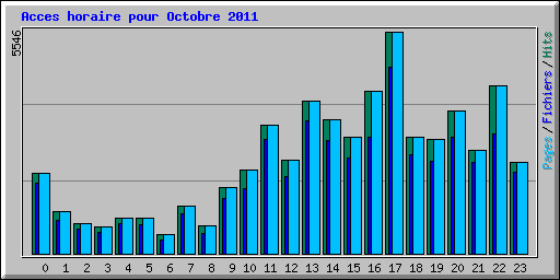 Acces horaire pour Octobre 2011