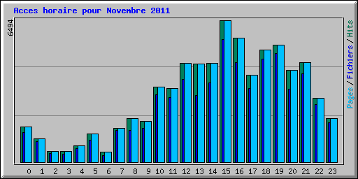 Acces horaire pour Novembre 2011