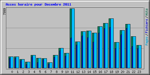 Acces horaire pour Decembre 2011