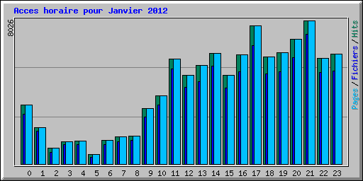 Acces horaire pour Janvier 2012
