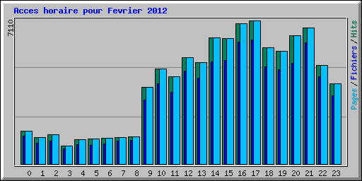 Acces horaire pour Fevrier 2012