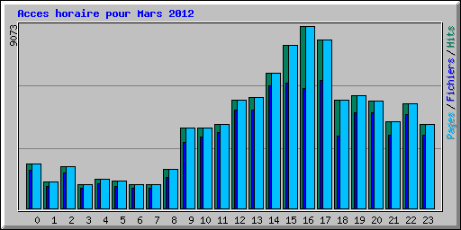 Acces horaire pour Mars 2012
