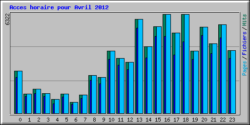 Acces horaire pour Avril 2012