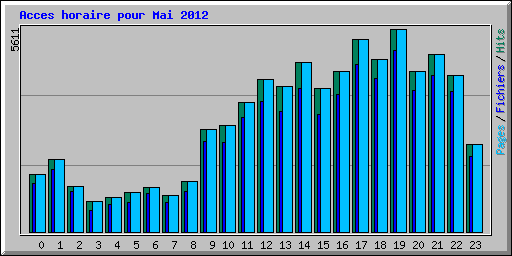 Acces horaire pour Mai 2012