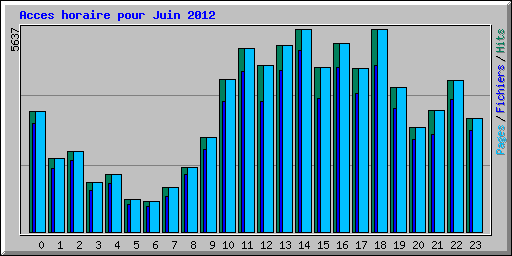Acces horaire pour Juin 2012