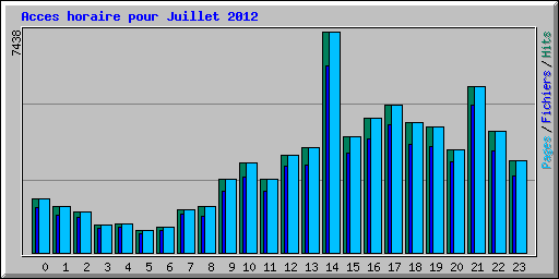 Acces horaire pour Juillet 2012
