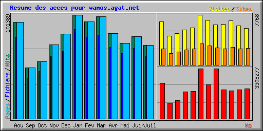Resume des acces pour wamos.agat.net