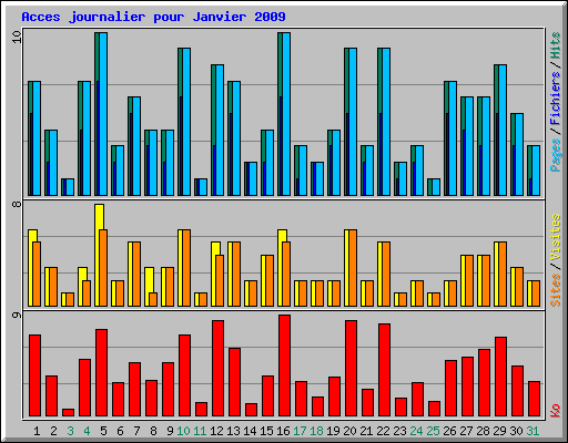 Acces journalier pour Janvier 2009