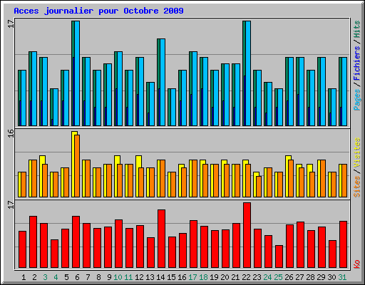 Acces journalier pour Octobre 2009
