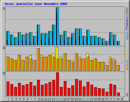 Acces journalier pour Novembre 2009