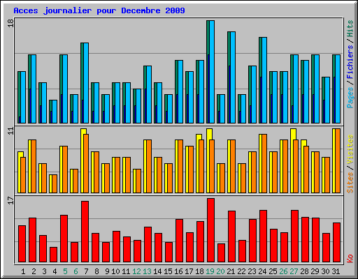 Acces journalier pour Decembre 2009
