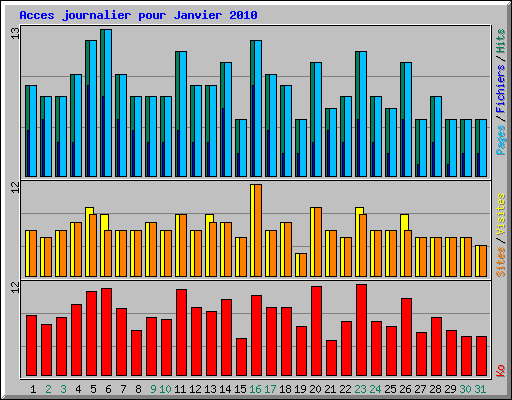 Acces journalier pour Janvier 2010
