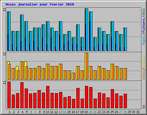 Acces journalier pour Fevrier 2010