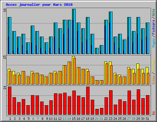 Acces journalier pour Mars 2010