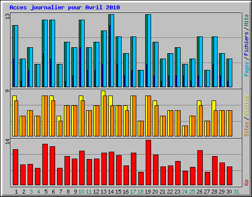 Acces journalier pour Avril 2010