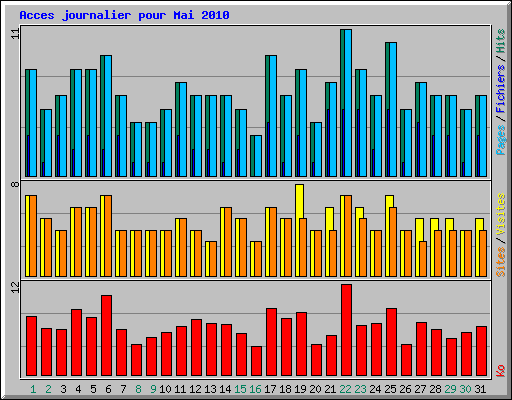 Acces journalier pour Mai 2010