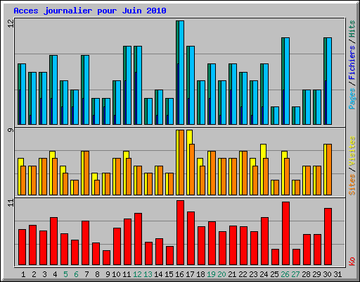 Acces journalier pour Juin 2010