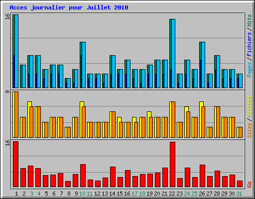 Acces journalier pour Juillet 2010