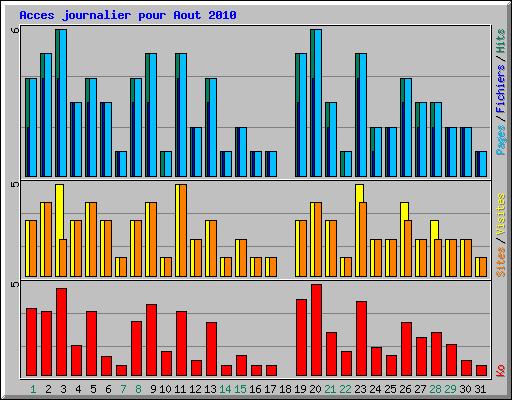 Acces journalier pour Aout 2010