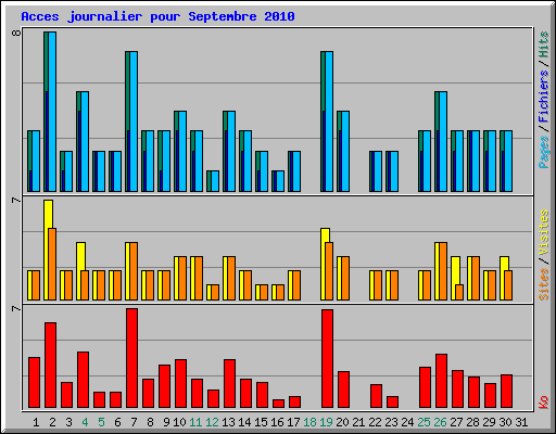 Acces journalier pour Septembre 2010