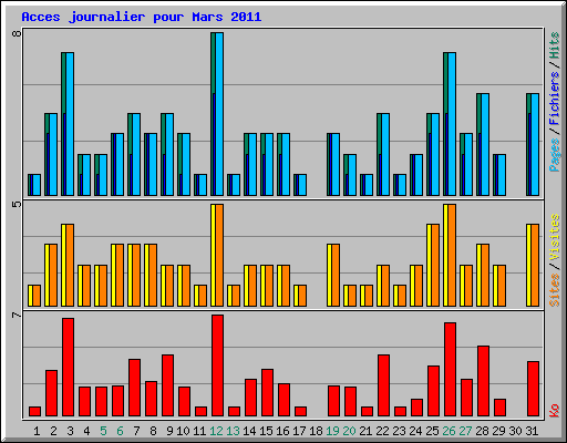 Acces journalier pour Mars 2011