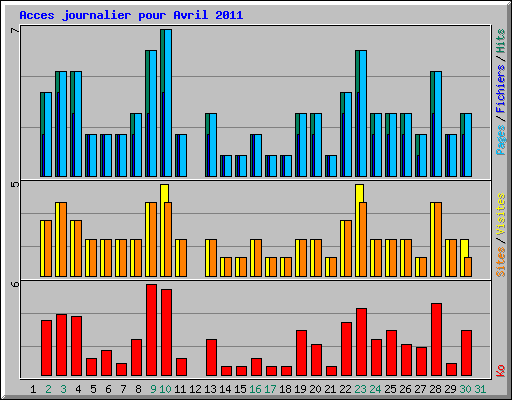 Acces journalier pour Avril 2011