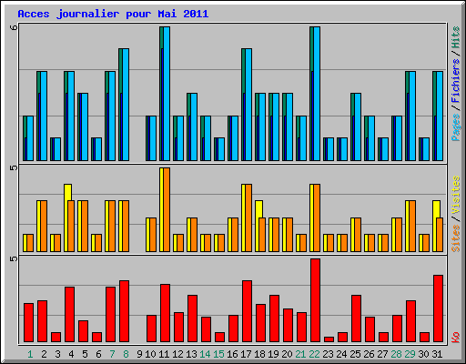Acces journalier pour Mai 2011