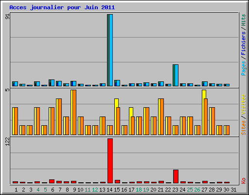 Acces journalier pour Juin 2011