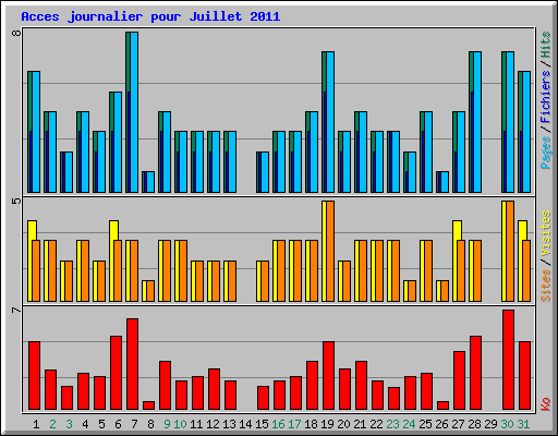 Acces journalier pour Juillet 2011