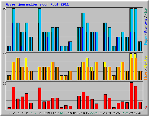 Acces journalier pour Aout 2011