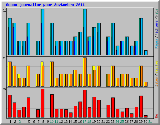 Acces journalier pour Septembre 2011