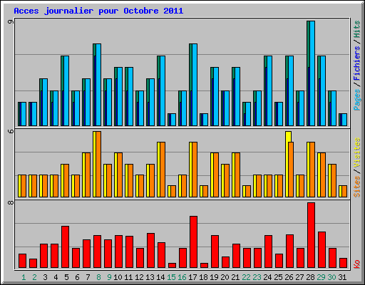 Acces journalier pour Octobre 2011