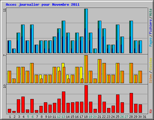 Acces journalier pour Novembre 2011