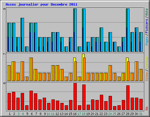 Acces journalier pour Decembre 2011