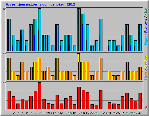 Acces journalier pour Janvier 2012