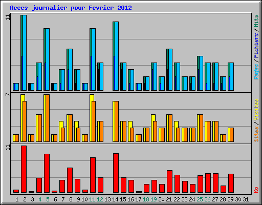 Acces journalier pour Fevrier 2012