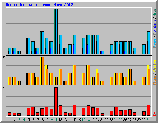 Acces journalier pour Mars 2012