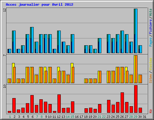 Acces journalier pour Avril 2012