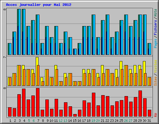 Acces journalier pour Mai 2012