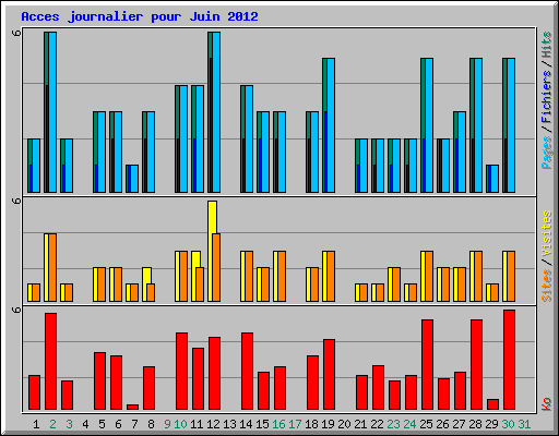 Acces journalier pour Juin 2012