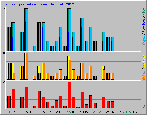 Acces journalier pour Juillet 2012