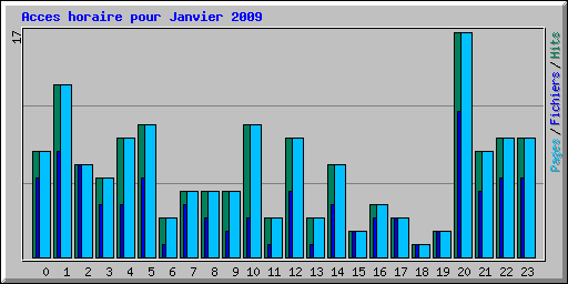 Acces horaire pour Janvier 2009