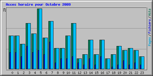 Acces horaire pour Octobre 2009